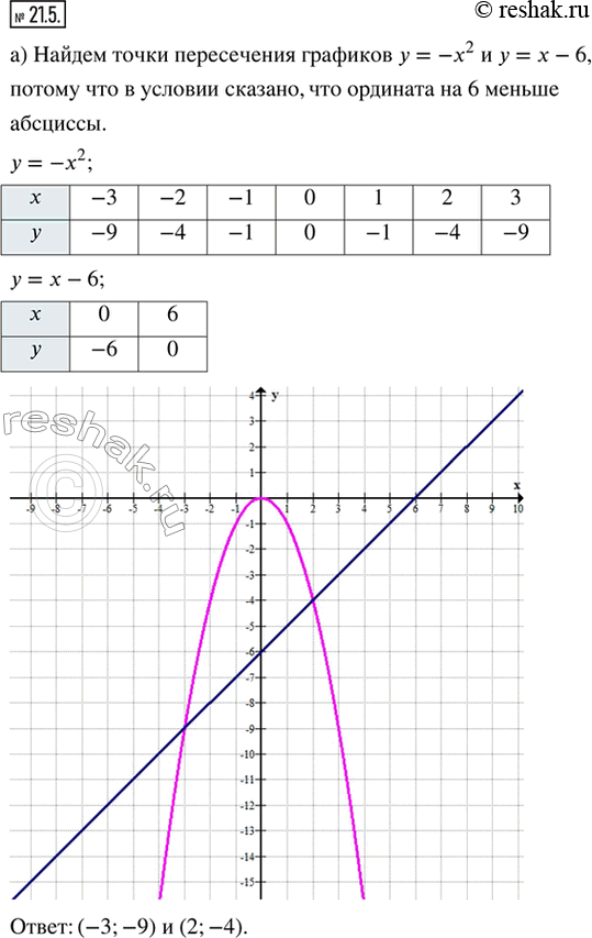 Изображение 21.5. а) На графике функции у = —х^2 найдите точку, ордината которой на б меньше абсциссы.б) На графике функции у = —х^2 найдите точку, абсцисса которой на 2 больше...