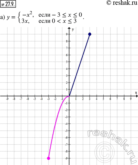 Изображение 27.9. Постройте график кусочной функции:а) y = {-x^2, если -3 ? x ? 0; 3x, если 0 < x ? 3};б) y = {x^2, если -4 ? x ? 0; -2x, если 0 < x ?...