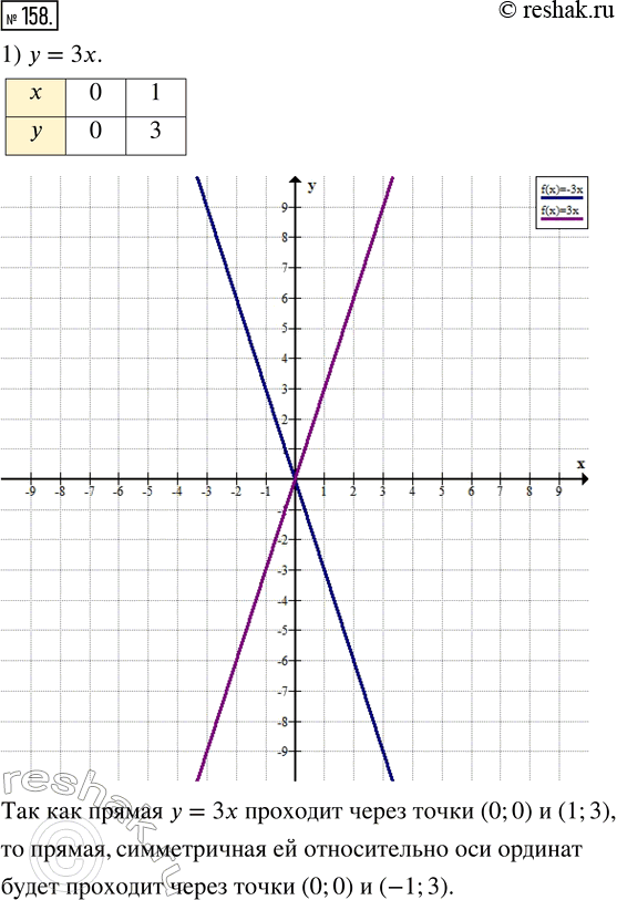 Изображение 158. 1) Постройте график функции у = 3х. Постройте прямую, симметричную прямой у = 3х отпосительпо оси ординат, и запишите функцию, график которой получился.2)...