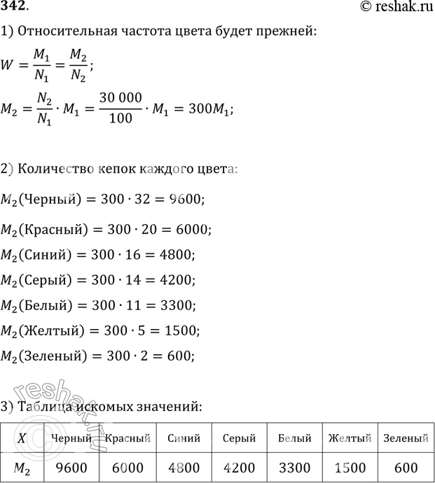 Изображение 342. Среди случайным образом выбранных 100 молодых людей, носящих летом кепки, провели опрос о цветовых предпочтениях для этого вида головных уборов. Результаты опроса...