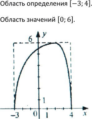 Изображение 205. Начертите график какой-нибудь функции, областью определе ния которой является промежуток [—3; 4], а областью значений — промежуток [0;...