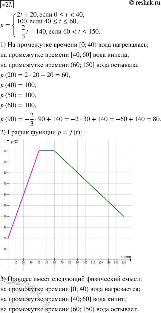 Изображение 27. (Задача-исследование.) Изменение температуры воды р (°C) в баке как функции времени t (мин) описано с помощью формул:р =2t + 20, если 0 =< t < 40,100, если 40...