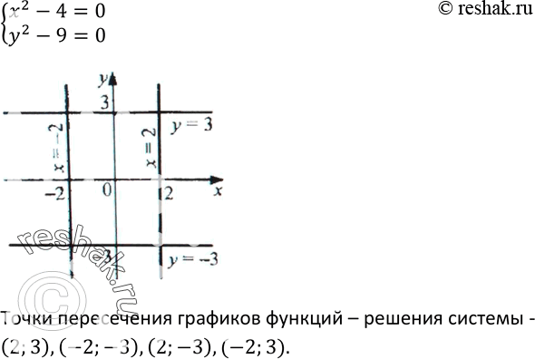 Изображение 423. Решите графически систему уравненийсистемах2 — 4 = 0,y2 - 9 =...