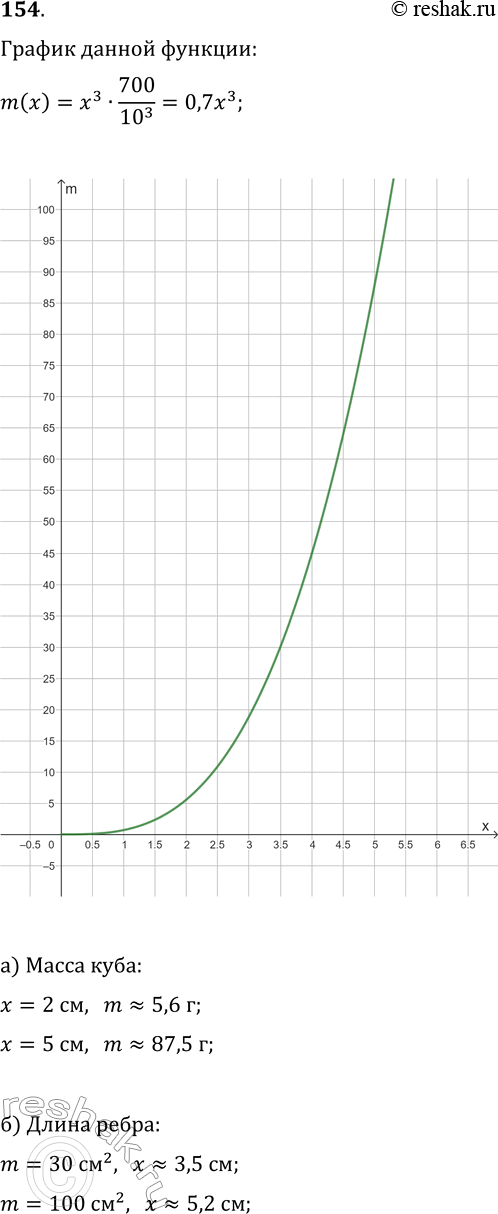 Изображение 154. Выразите формулой зависимость массы m (г) деревянного куба от длины х (см) его ребра, если известно, что куб, ребро которого 10 см, имеет массу 700 г. Постройте...