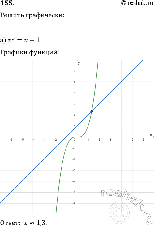Изображение 155. Используя график функции у =x3, решите уравнение: а) х3 = х + 1; б) x3 = 2х;в) х3 = 2х +...