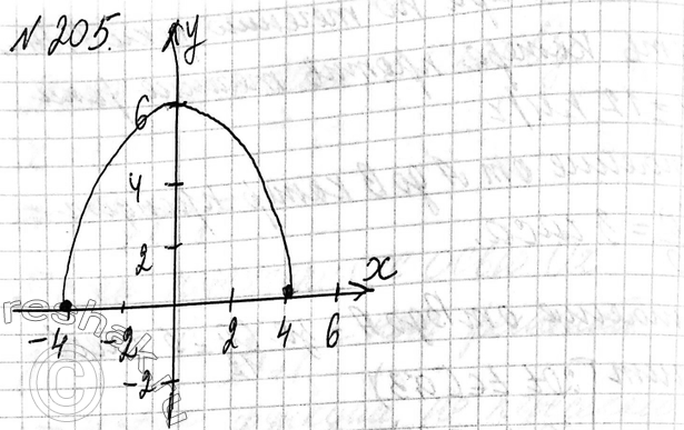 Изображение 205. Начертите график какой-нибудь функции, областью определе ния которой является промежуток [—3; 4], а областью значений — промежуток [0;...