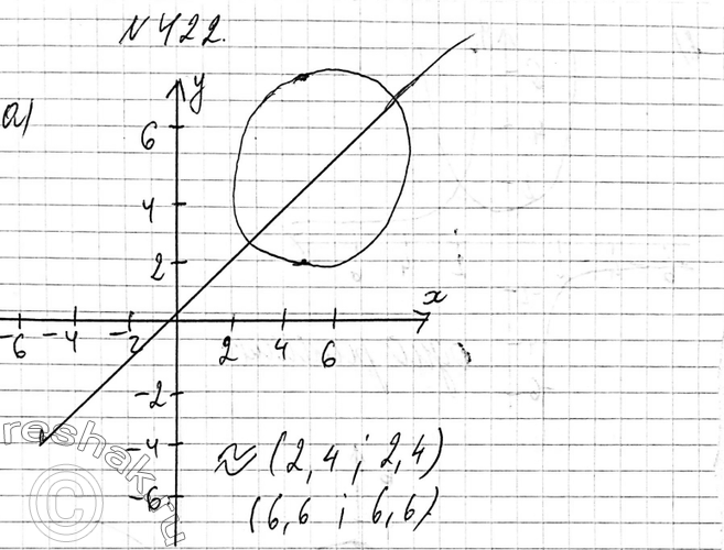 Изображение 422. Решите графически систему уравнений:а)система(x-4)2+(y-5)2=9,y=x;б) системаy-x2=0,x+y=6....