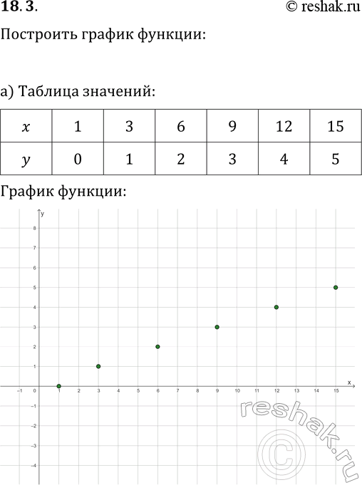 Изображение Упр.18.3 ГДЗ Мордкович Семенов 9 класс