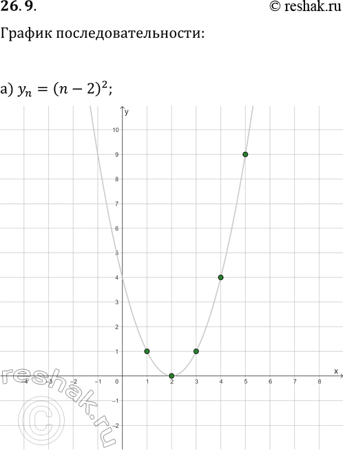 Изображение 26.9. Постройте график последовательности:а) y_n=(n-2)^2;   в) y_n=(4-n)/3;б) y_n=-3/(2+n);   г)...