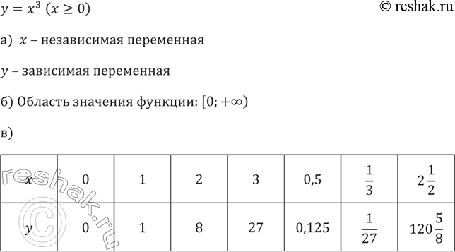 Изображение 209. Дана функция у = х^3 (х >= 0).а) Назовите зависимую и независимую переменные.б) Какова область значений данной функции?в) Вычислите для данной функции...