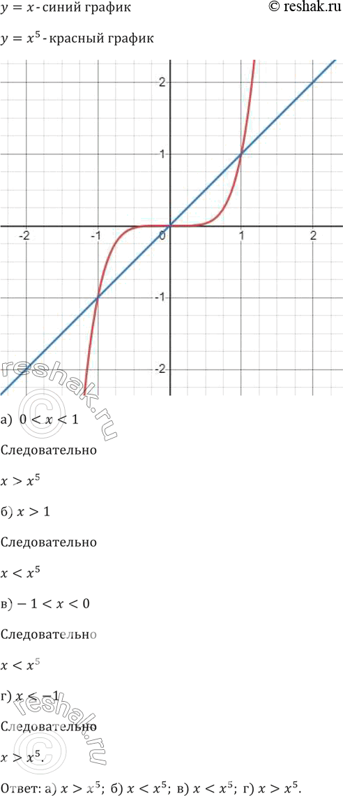 Изображение 231. Сравните значения функций у = х и у = х^5 при значениях аргумента: а) 0 < х < 1;	б) х > 1; в) -1 < х < 0; г)...