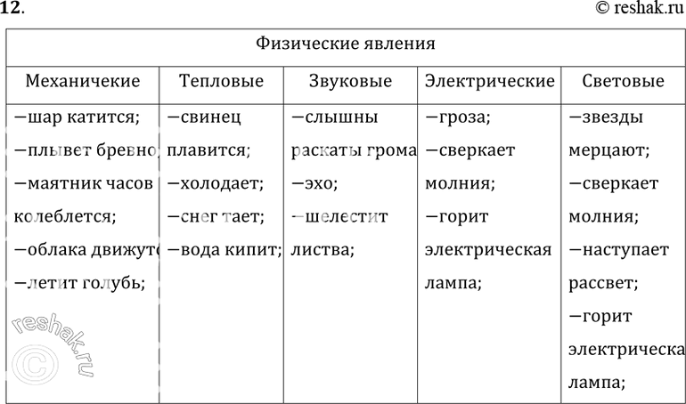 Изображение 12.	Предлагаемую ниже таблицу начертите в тетради и впишите слова, относящиеся к механическим, звуковым, тепловым, электрическим, световым явлениям: шар катится, свинец...
