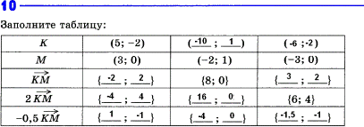 Изображение Упр.10 ГДЗ рабочая тетрадь Атанасян 9 класс
