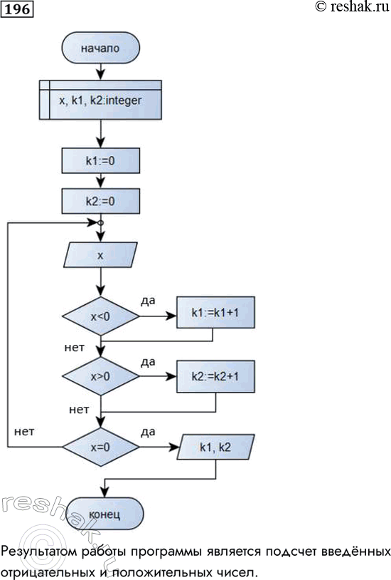 Изображение 196. Дана программа на языке Паскаль:program a4;var x, kl, k2: integer;begink1:=0;k2:=0;repeatwritelnreadln (x);('Введитецелоечисло');if x0 then...