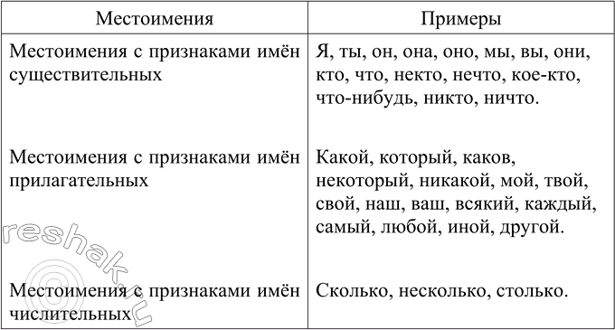 Изображение Заполните таблицу примерами.Местоимения	Местоимения с признаками имён существительных Местоимения с признаками имён прилагательных	Местоимения с признаками имён...